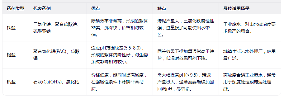 常用除磷剂的优缺点