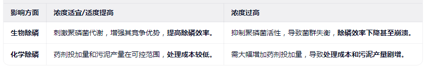 进水磷浓度对除磷效果的影响可以概括为