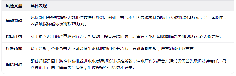 总磷总氮超标风险