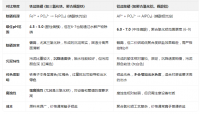 铁盐除磷和铝盐除磷有什么区别