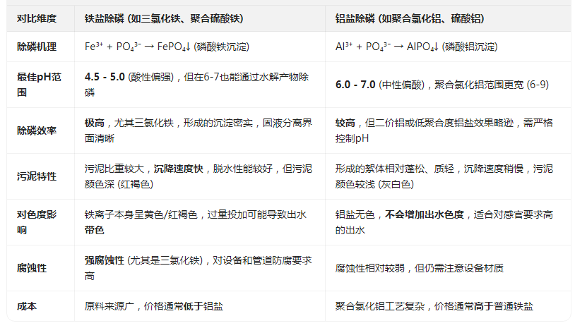 铁盐除磷和铝盐除磷有什么区别
