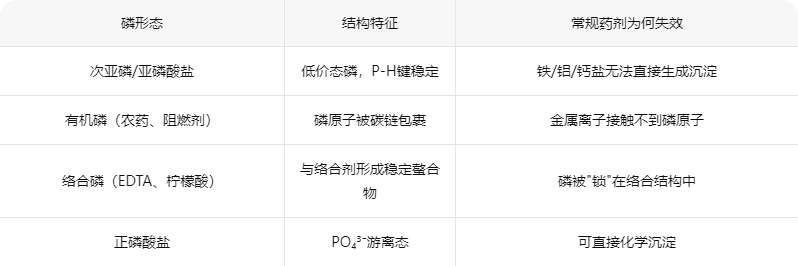 为什么常规除磷剂对特种磷无效？