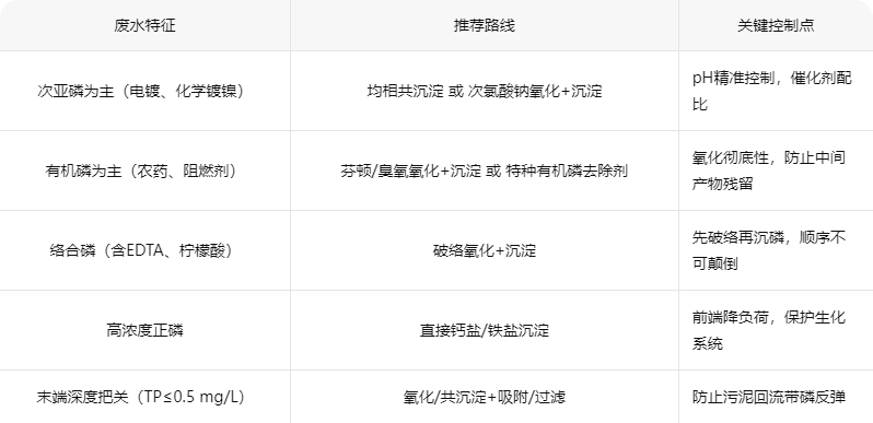 工艺选型决策建议
