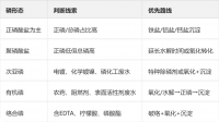 如何提高化工废水除磷率