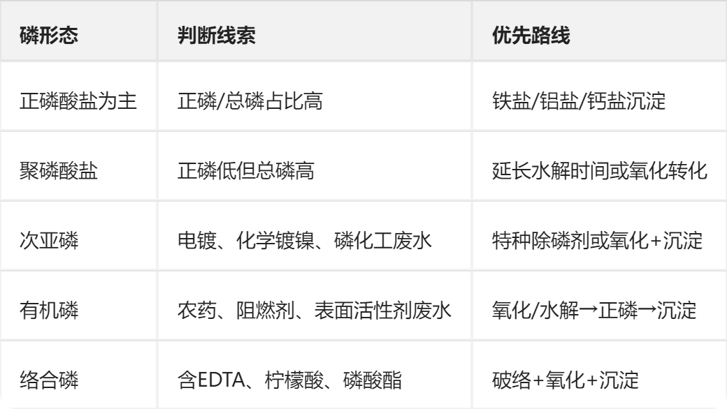 有机磷、次亚磷和聚磷